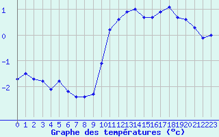 Courbe de tempratures pour Dunkerque (59)