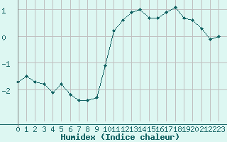 Courbe de l'humidex pour Dunkerque (59)