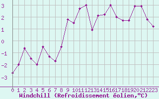 Courbe du refroidissement olien pour Langres (52) 