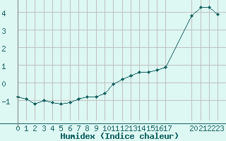 Courbe de l'humidex pour Haegen (67)