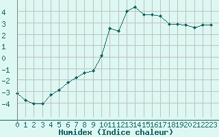 Courbe de l'humidex pour Hohrod (68)