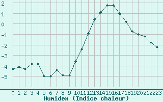 Courbe de l'humidex pour Sorcy-Bauthmont (08)