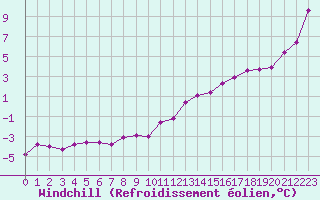 Courbe du refroidissement olien pour Niort (79)