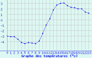 Courbe de tempratures pour Biache-Saint-Vaast (62)