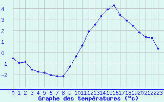 Courbe de tempratures pour Neuville-de-Poitou (86)