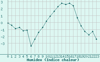 Courbe de l'humidex pour Nancy - Essey (54)