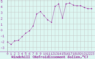 Courbe du refroidissement olien pour Christnach (Lu)