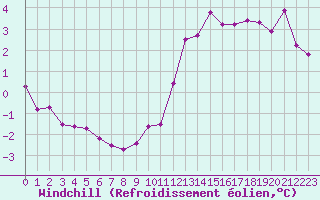 Courbe du refroidissement olien pour Chailles (41)