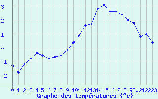 Courbe de tempratures pour La Beaume (05)