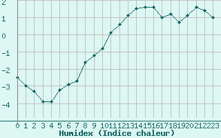 Courbe de l'humidex pour Mandailles-Saint-Julien (15)