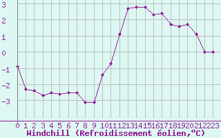 Courbe du refroidissement olien pour La Rochelle - Aerodrome (17)