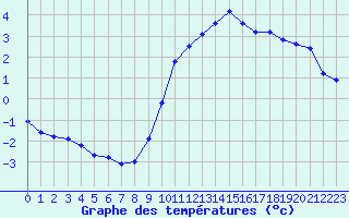 Courbe de tempratures pour Baye (51)