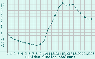 Courbe de l'humidex pour Potes / Torre del Infantado (Esp)