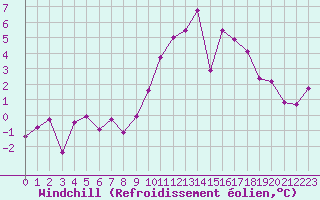 Courbe du refroidissement olien pour Saint-Brieuc (22)