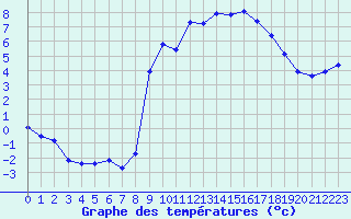 Courbe de tempratures pour Grardmer (88)