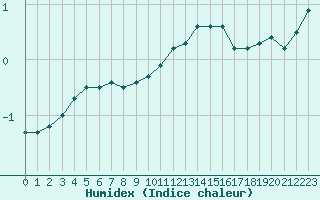 Courbe de l'humidex pour Rodez (12)