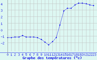 Courbe de tempratures pour Boulaide (Lux)