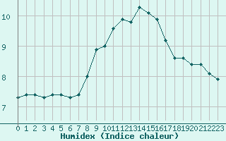 Courbe de l'humidex pour Sallanches (74)