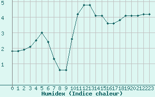 Courbe de l'humidex pour Eu (76)