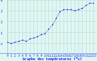 Courbe de tempratures pour Champagne-sur-Seine (77)