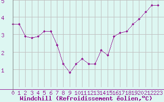 Courbe du refroidissement olien pour Voinmont (54)