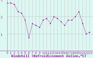 Courbe du refroidissement olien pour Cap de la Hague (50)