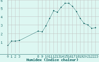 Courbe de l'humidex pour L'Huisserie (53)