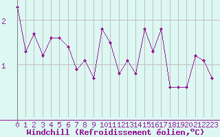 Courbe du refroidissement olien pour Biache-Saint-Vaast (62)