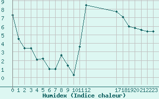 Courbe de l'humidex pour Avila - La Colilla (Esp)