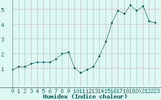 Courbe de l'humidex pour Dieppe (76)