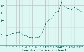 Courbe de l'humidex pour Saint-Martin-de-Londres (34)