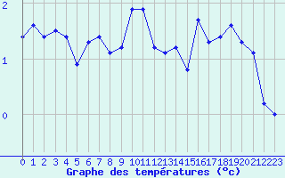 Courbe de tempratures pour Engins (38)