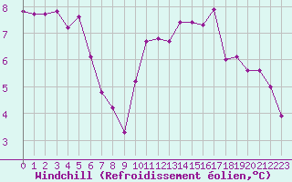 Courbe du refroidissement olien pour Sorcy-Bauthmont (08)