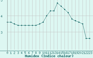 Courbe de l'humidex pour Nancy - Ochey (54)