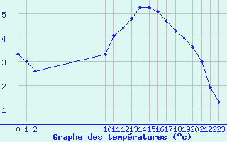 Courbe de tempratures pour Bouligny (55)