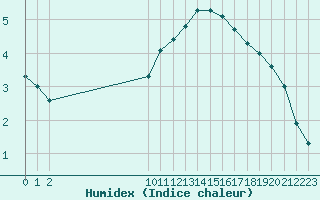 Courbe de l'humidex pour Bouligny (55)