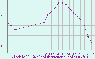 Courbe du refroidissement olien pour Bouligny (55)