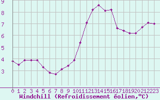 Courbe du refroidissement olien pour Tours (37)