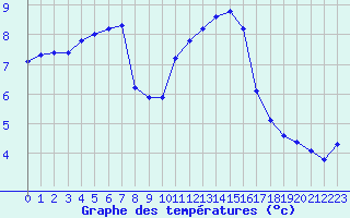 Courbe de tempratures pour Hestrud (59)