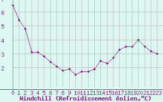 Courbe du refroidissement olien pour Haegen (67)