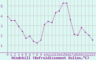 Courbe du refroidissement olien pour Hyres (83)