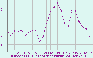 Courbe du refroidissement olien pour Combs-la-Ville (77)