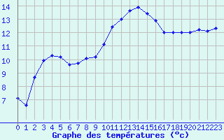 Courbe de tempratures pour Colmar (68)