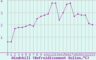 Courbe du refroidissement olien pour Brigueuil (16)