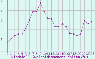 Courbe du refroidissement olien pour Mont-Saint-Vincent (71)