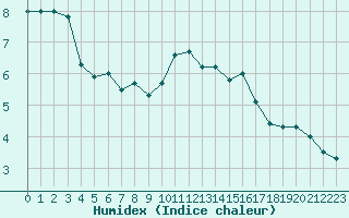 Courbe de l'humidex pour Lons-le-Saunier (39)