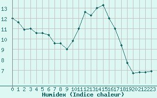 Courbe de l'humidex pour Agen (47)