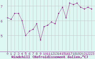 Courbe du refroidissement olien pour Coulommes-et-Marqueny (08)