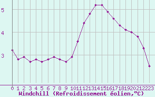 Courbe du refroidissement olien pour Triel-sur-Seine (78)