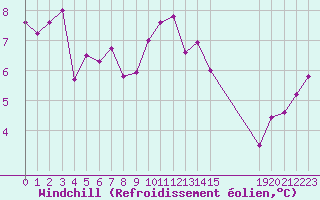 Courbe du refroidissement olien pour Xertigny-Moyenpal (88)